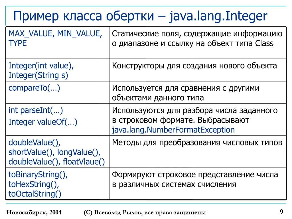 Методы класса int. Строковое представление числа java. Класс строковое представление числа java. Примеры классов в java. Класс integer java.