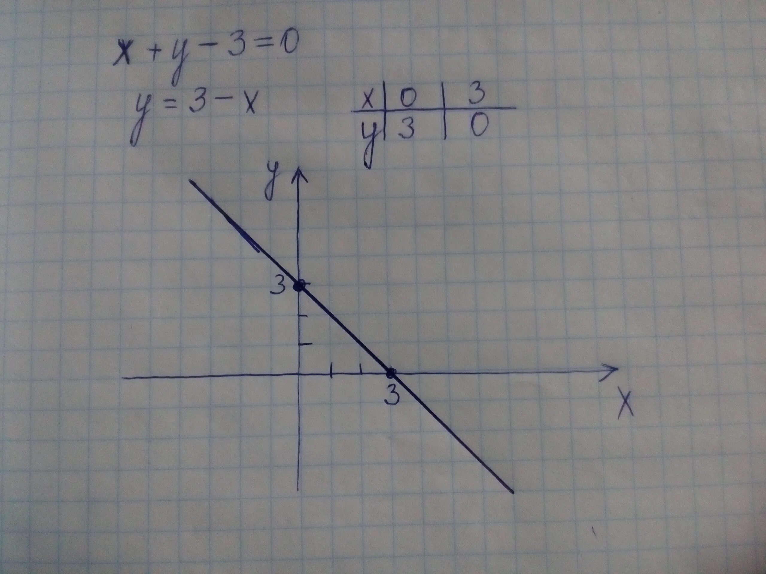 Построй график уравнения 4x 2y 2 0. X+Y-3=0 график. Уравнение y=x график. X Y 3 0 график уравнения. Построить график уравнения x-y=3.