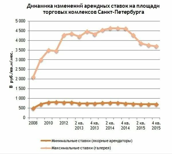 Изменение арендной ставки. Аналитика рынка недвижимости. Рынок недвижимости в Санкт-Петербурге Аналитика. Рынок недвижимости Санкт-Петербурга Общие тенденции. Исследование рынка недвижимости СПБ.