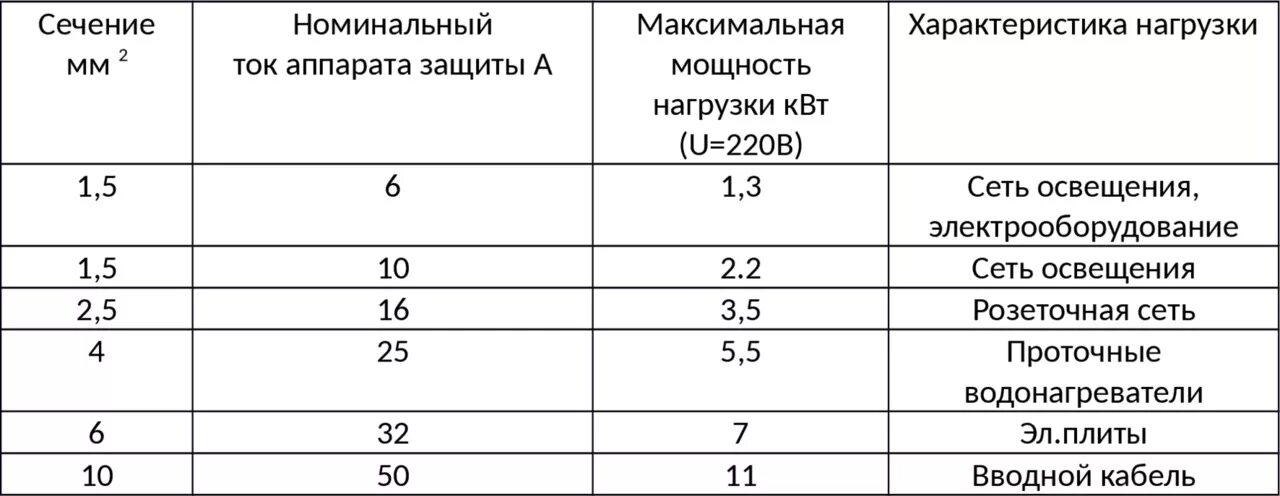 Сила тока потребляемая от 220 в. Как рассчитать мощность розетки. Сечение кабеля и Номинальный ток. Сечение кабеля Номинальный ток автоматического выключателя. Сечение кабеля и номинал автомата.