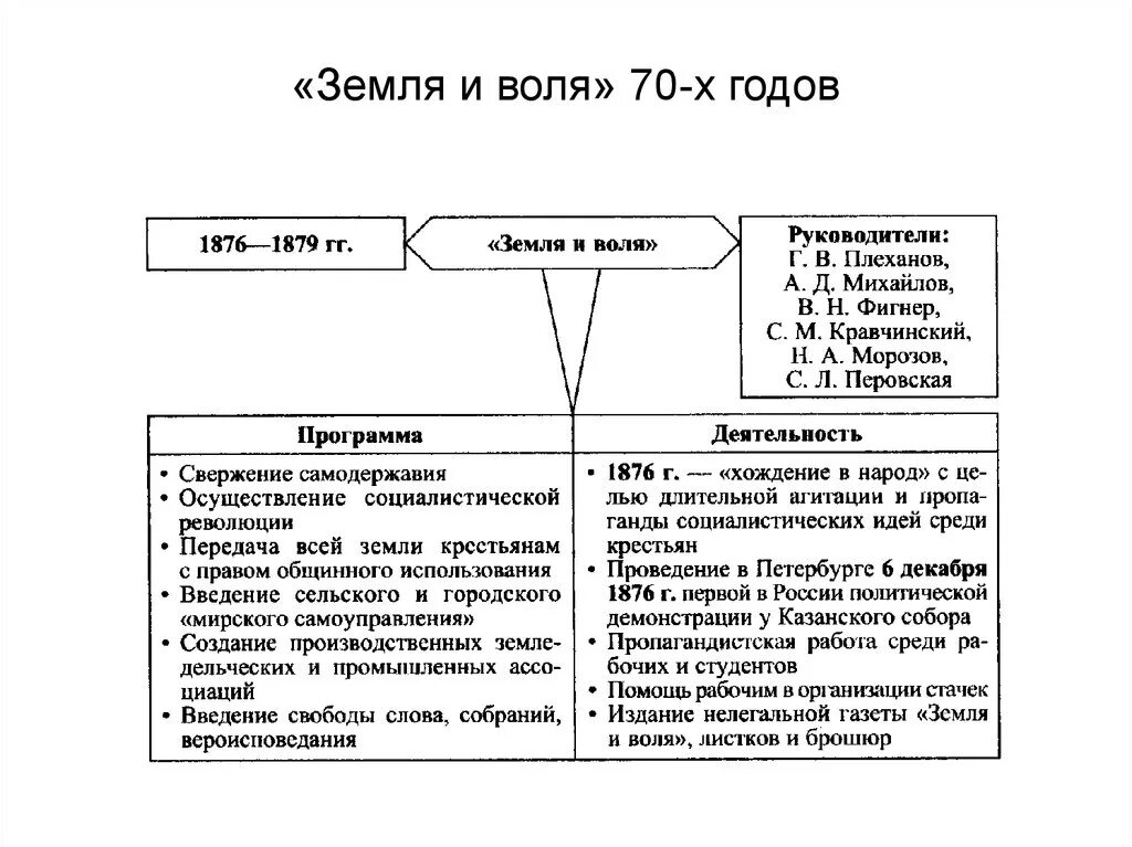 Народнические организации 1870 х таблица. Таблица земля и Воля 60-70 годов. Земля и Воля 1876-1879. Земля и Воля 70-х годов. Земля и Воля 60-х годов.