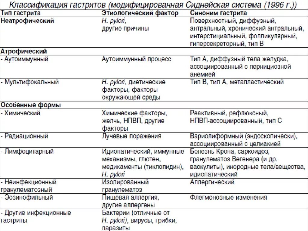 Сиднейская классификация хронических гастритов. Сиднейская классификация гастритов 1996. Сиднейская классификация хронических гастритов 1996. Хьюстонская классификация гастритов 1996.