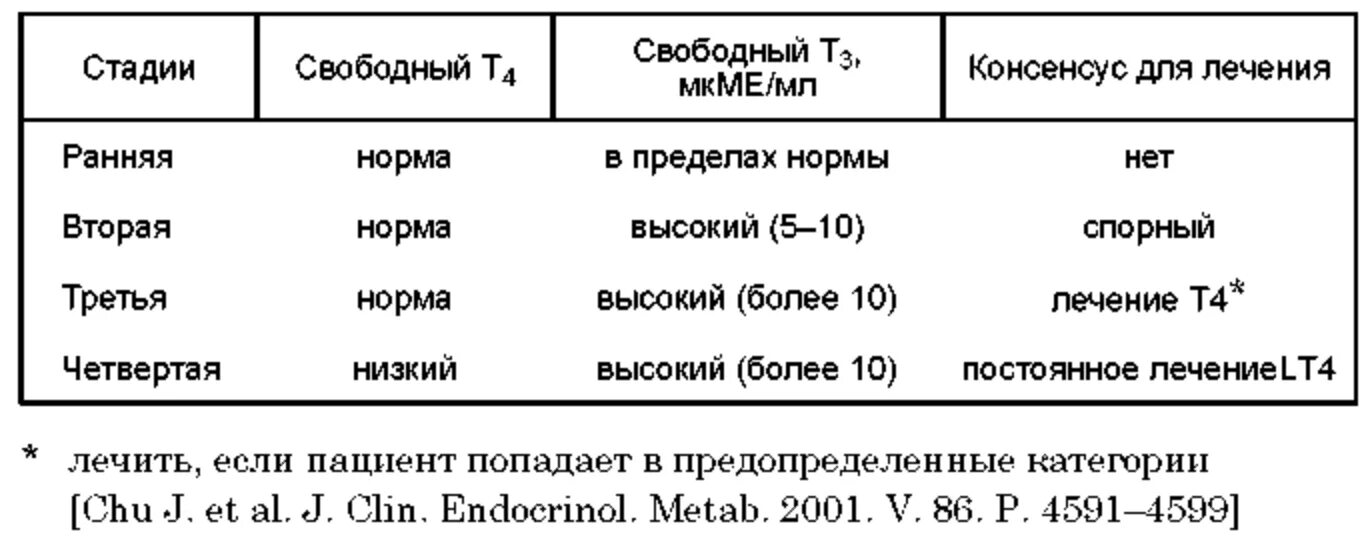 Тиреотропный гормон норма по возрасту