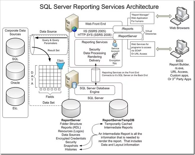 Архитектура базы данных MS SQL Server. Архитектура файл-сервер схема SQL. Архитектура системы безопасности SQL Server кратко. MYSQL архитектура БД.