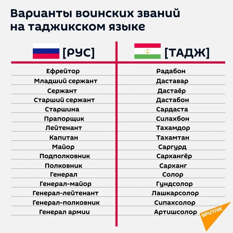 Таджикистанские имена. Военные звания Таджикистана. Звания в армии Таджикистана. Звания по таджикски. Звания на таджикском языке.