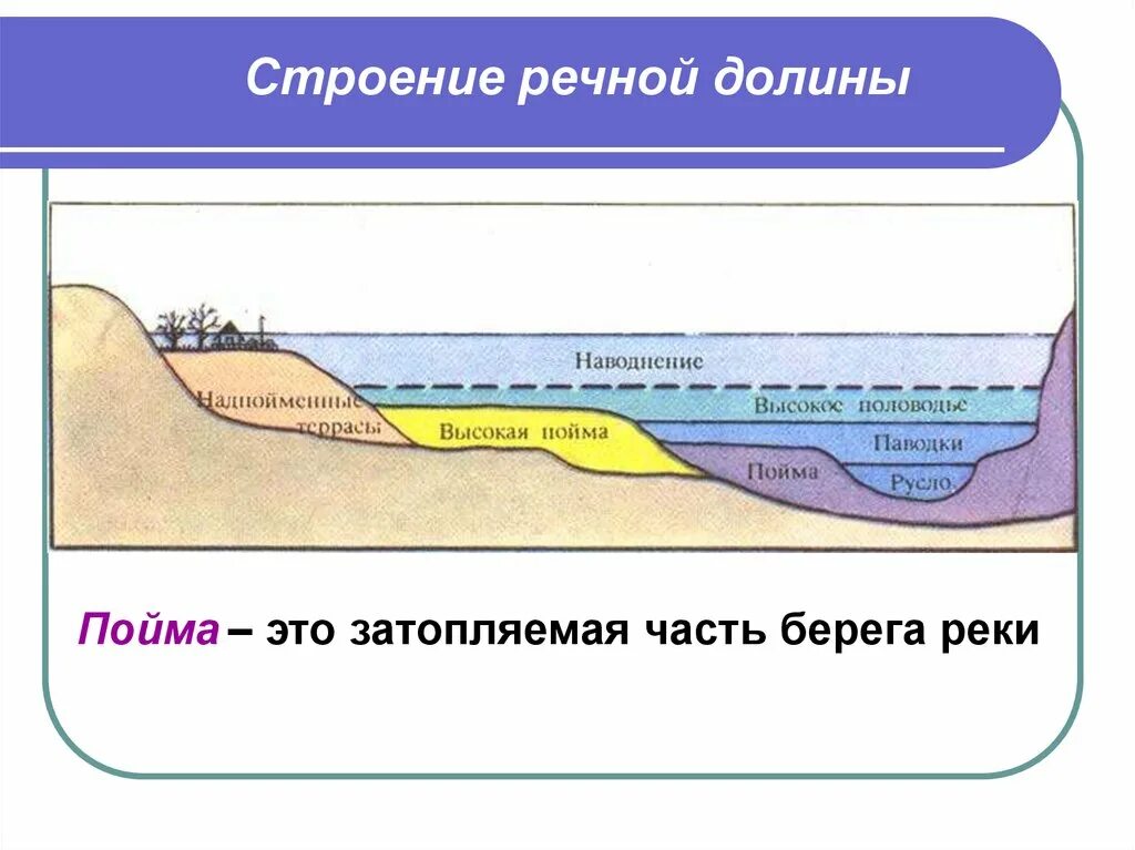 Определение берегов реки. Пойма реки схема. строение поймы и долины реки (по в.д. зеликову, 1981):. схема строения речной поймы. русло реки пойма речная долина.