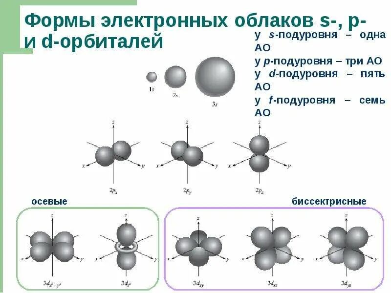 Как определить орбиталь элемента