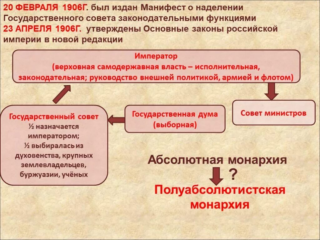 Принципы российской империи. 23 Апреля 1906 года. Основные государственные законы 23 апреля 1906 г.. Основные государственные законы 1906. Основные законы Российской империи 1906 г.