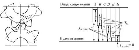 Боковой зазор в зубчатой передаче