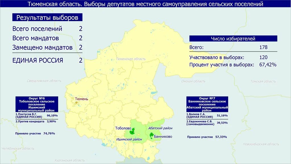 Итоги выборов Тюменская область. Выборы в области. Итоги выборов в Самарской области по районам. Предварительные результаты выборов в россии сегодня