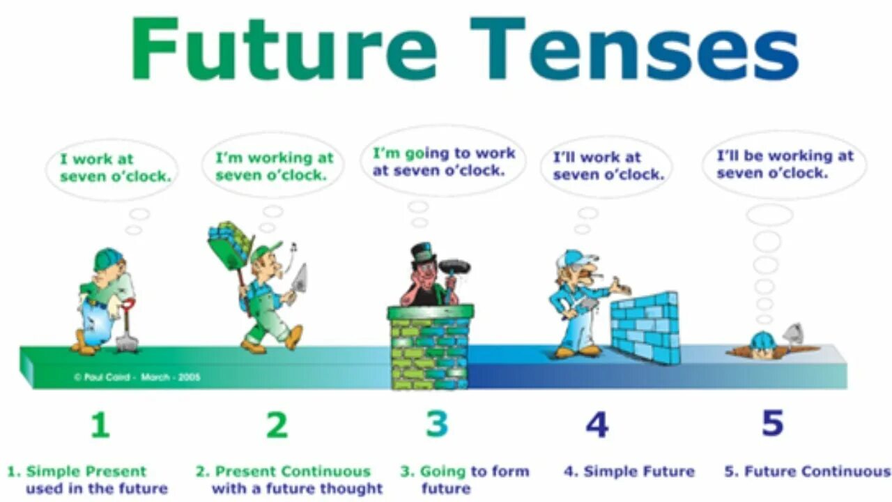 Будущие действия. Future Tense. Future Tenses в английском. Future использование. Future Tenses правила.