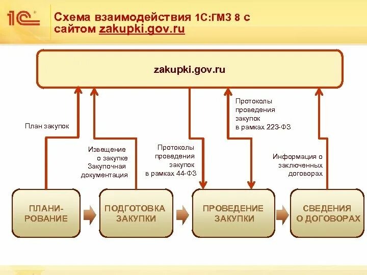 Деятельность отдела закупок. Схема взаимодействия 1с. схема закупок. 1с:государственные и муниципальные закупки. автоматизация закупочной деятельности по 223-фз.