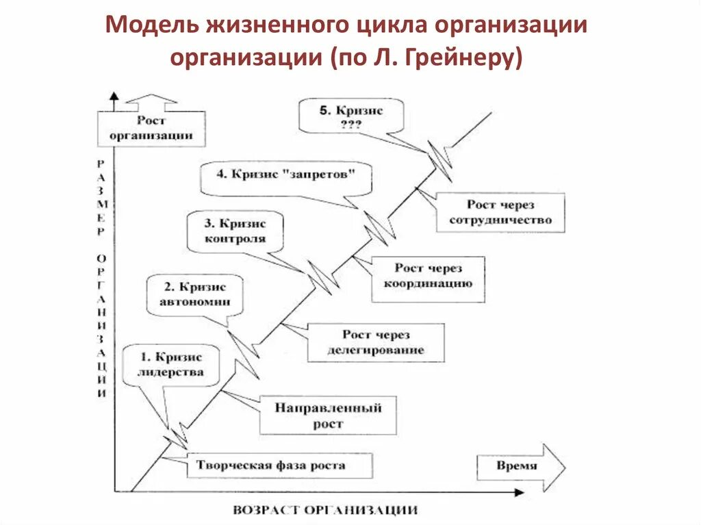Модель жизненного цикла организации л Грейнера. Адизес и Грейнер жизненный цикл. Теория жизненного цикла организации Ларри Грейнера. Модель жизненного цикла Адизеса и Грейнера. Цикл организации грейнера