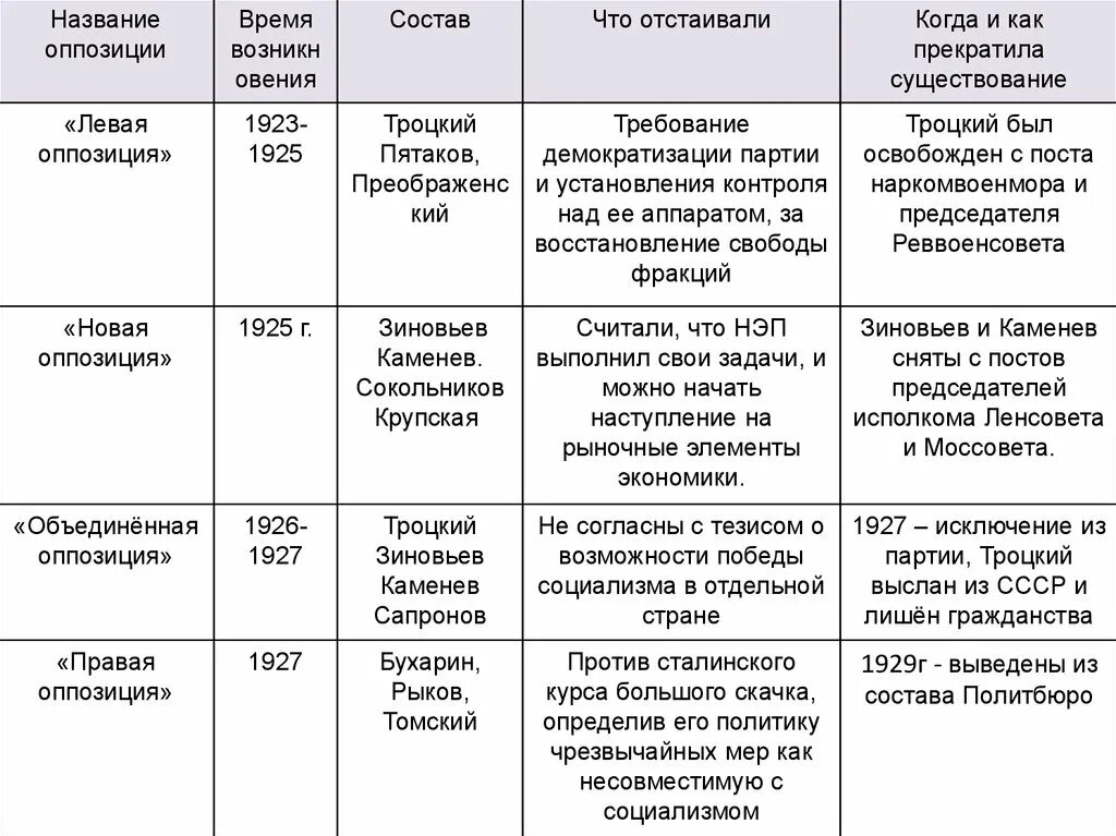 Какие партии в оппозиции. Таблица внутрипартийная борьба в СССР В 20-Е годы этапы. Внутрипартийная борьба в 1920–1930-е гг.. Этапы внутрипартийной борьбы в партии Большевиков в 1920-е гг. Таблица политическое развитие СССР В 20 годы.