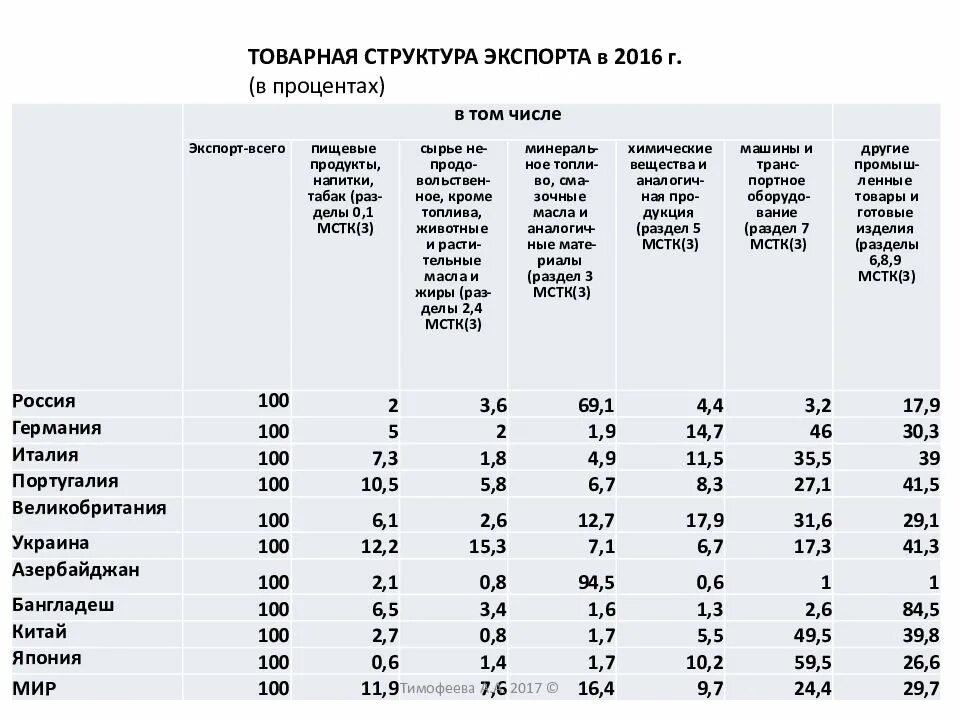 Структура мирового экспорта товаров в денежном выражении. Товарная структура экспорта. структура мирового экспорта. товарная структура экспорта стран.