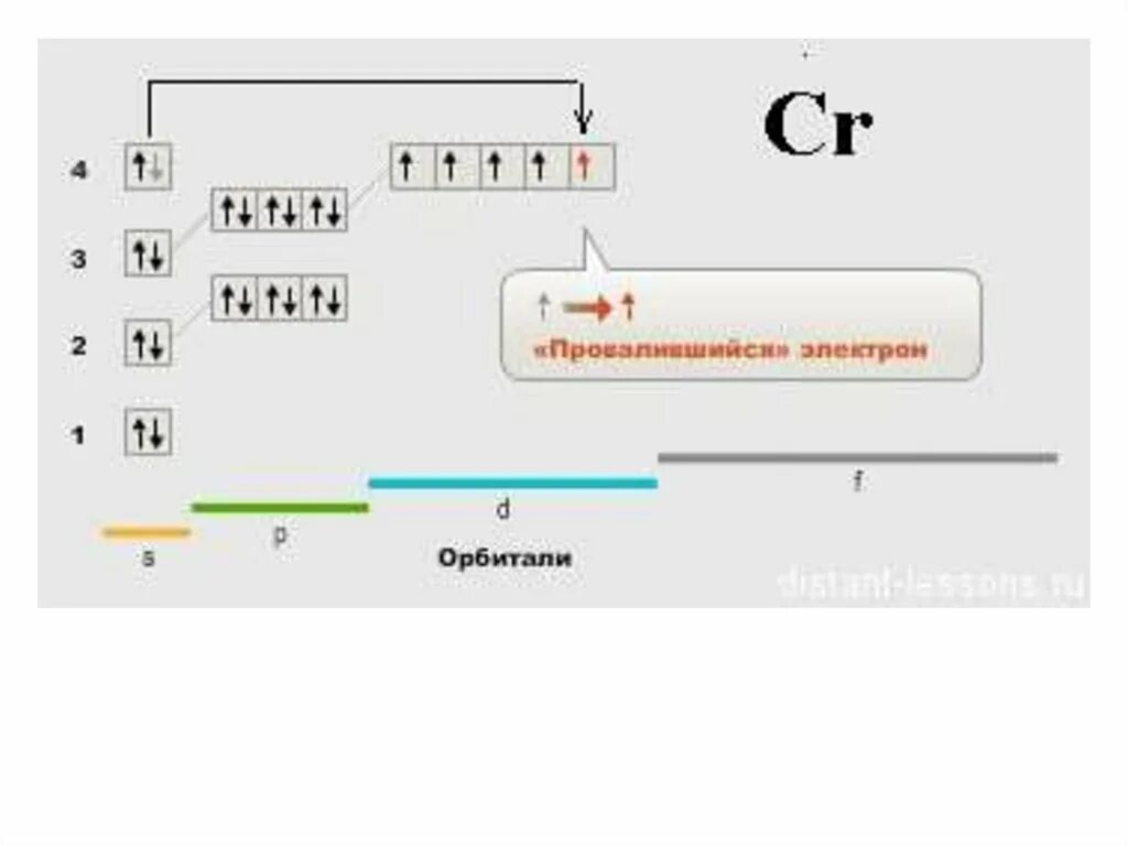 Zn 2 электроны. Строение электронной оболочки атома хрома. Электронное строение атома хрома в основном состоянии. Хром электронная конфигурация в основном состоянии. Строение электронной оболочки хрома.