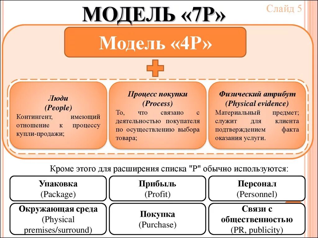 Комплекс маркетинга 4 p 7 p. Комплекс элементов маркетинг-микс 7п. Комплекс маркетинга 7p пример. Комплекс маркетинга модель 7p.