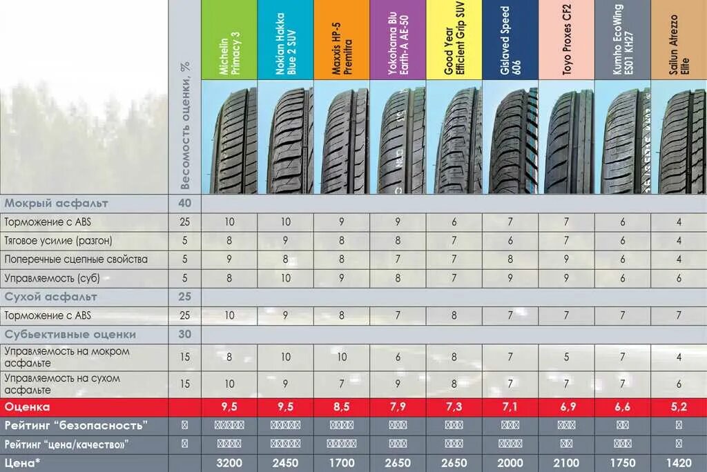 Рейтинг шин летних для кроссовера r16. Вес шины 215/65 r16. Вес колеса 215/65 r16. Вес шины 215/65 р16. Вес покрышки r16 215/65.