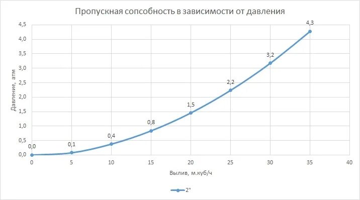 Фильтр жидкостный пропускная способность. Пропускная способность фильтра воздуха. Пропускная способность фильтр ткани. Пропускная способность дискового фильтра. Зависимость пропускной способности трубы от давления воды