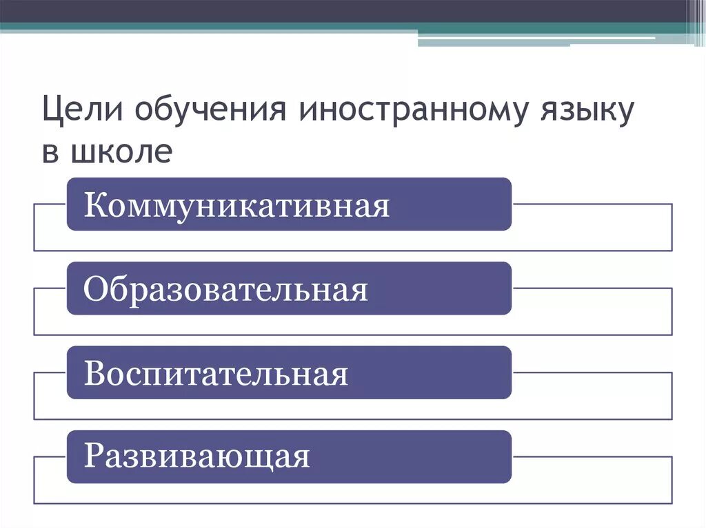 Цели обучения иностранным языкам. Цель изучения иностранного языка. Цель обучения иностранному языку в школе. Цель методики обучения иностранным языкам. Цели учебы в школе