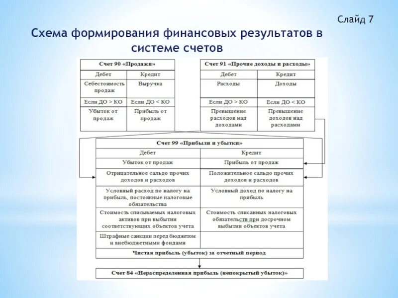 Система счетов тест. Схема счетов учёта финансовых результатов. бухгалтерский учет финансовых результатов схема. схема формирования финансового результата организации. счет учета финансовых результатов организации.