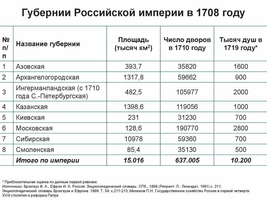 Губернии сколько было