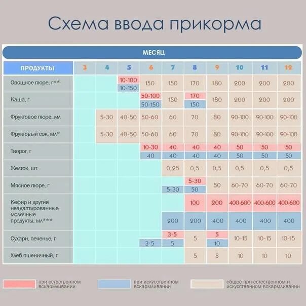 Прикорм в 5 месяцев при грудном вскармливании. Схема ввода прикорма при грудном вскармливании с 6 месяцев. Схема прикорма с 4 месяцев при грудном вскармливании. Схема ввода прикорма при грудном вскармливании с 6. Сколько прикормов в 6 месяцев