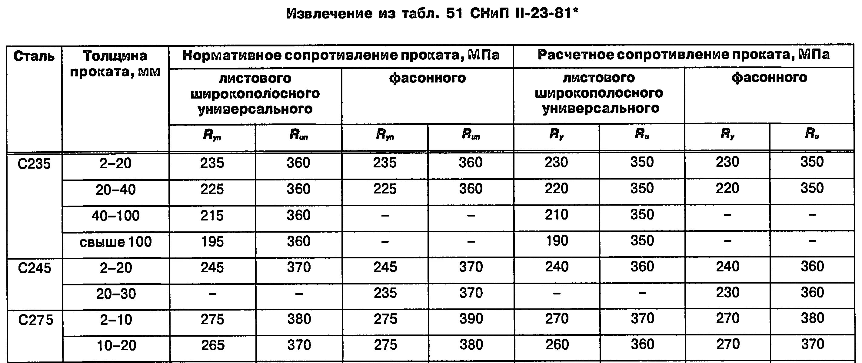 Расчетное сопротивление арматуры а500с. Сопротивление арматуры а400. Нормативное сопротивление арматуры а300. Сопротивление растяжению арматуры а240.