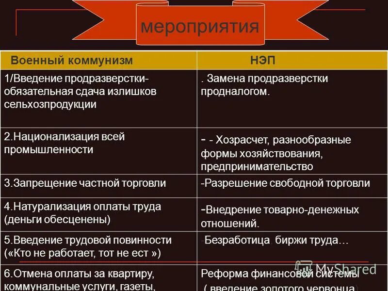 Продразверстка являлась одним из основных элементов политики