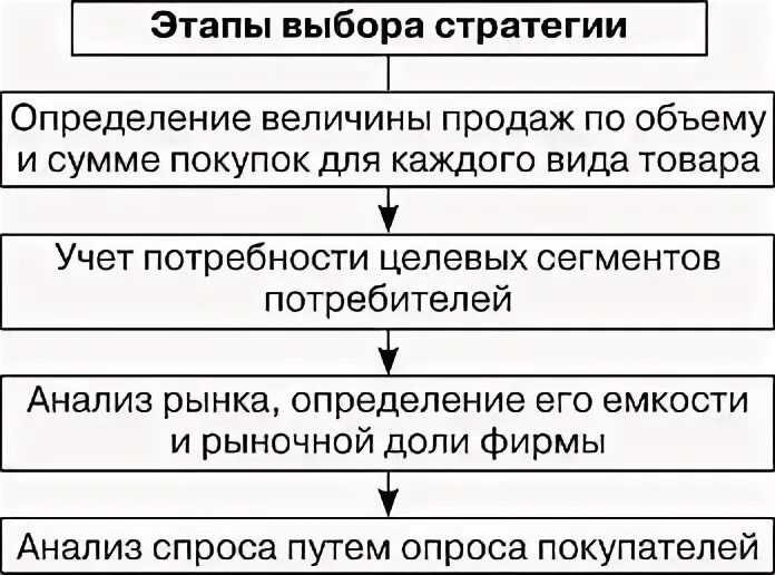 Этапы выбора