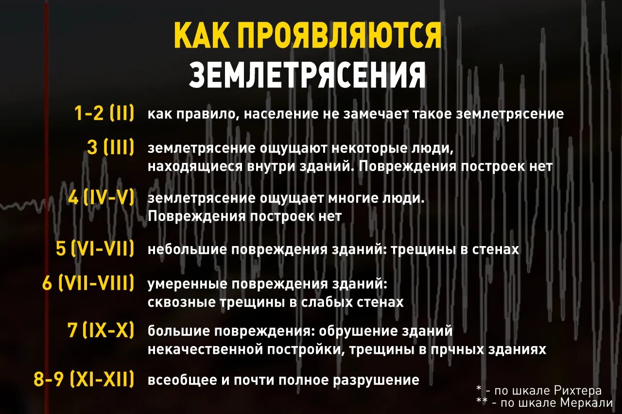 Шкала землетрясений в россии. Шкала Рихтера землетрясения. Классификация землетрясений. Сила землетрясения. Классификация землетрясений по силе..