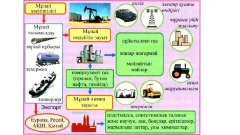 Мұнай мен