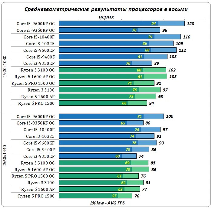 Процессоры ноутбуков иерархия. Таблица процессоров Интел 2023. Процессоры игровая производительность. Таблица производительности процессоров 2022.