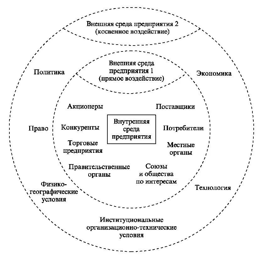 Факторы внутренней и внешней внешней среды организации. Структура внешней среды организации схема. Внутренняя и внешняя среда организации схема. Внутренняя и внешняя среда организации таблица. Внутренним факторам экономической среды