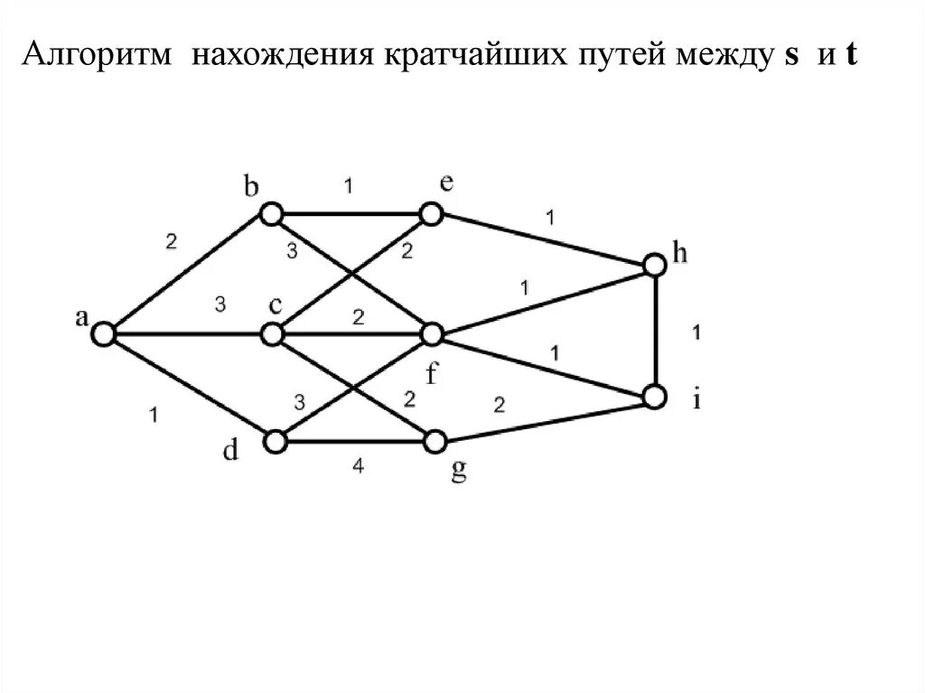 Дерево кратчайших путей алгоритм Дейкстры. Алгоритм Дейкстры нахождения кратчайшего пути. Алгоритмы нахождения кратчайших путей. Как найти путь в графе