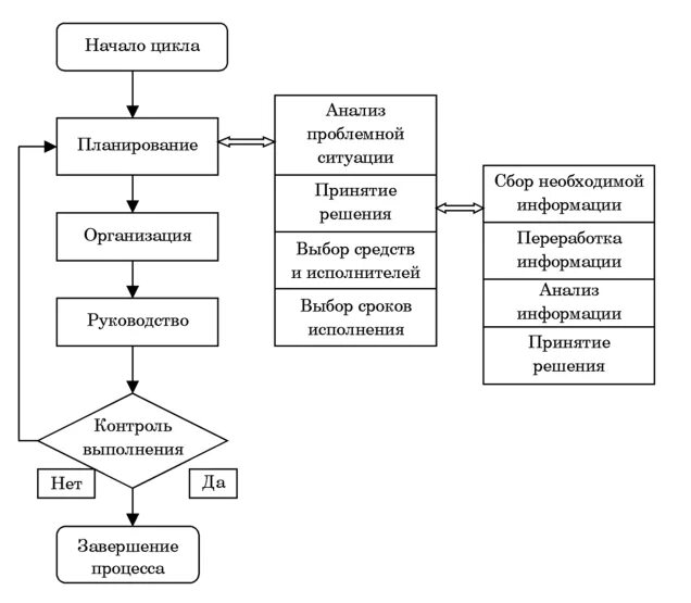 Анализ планирования процессов