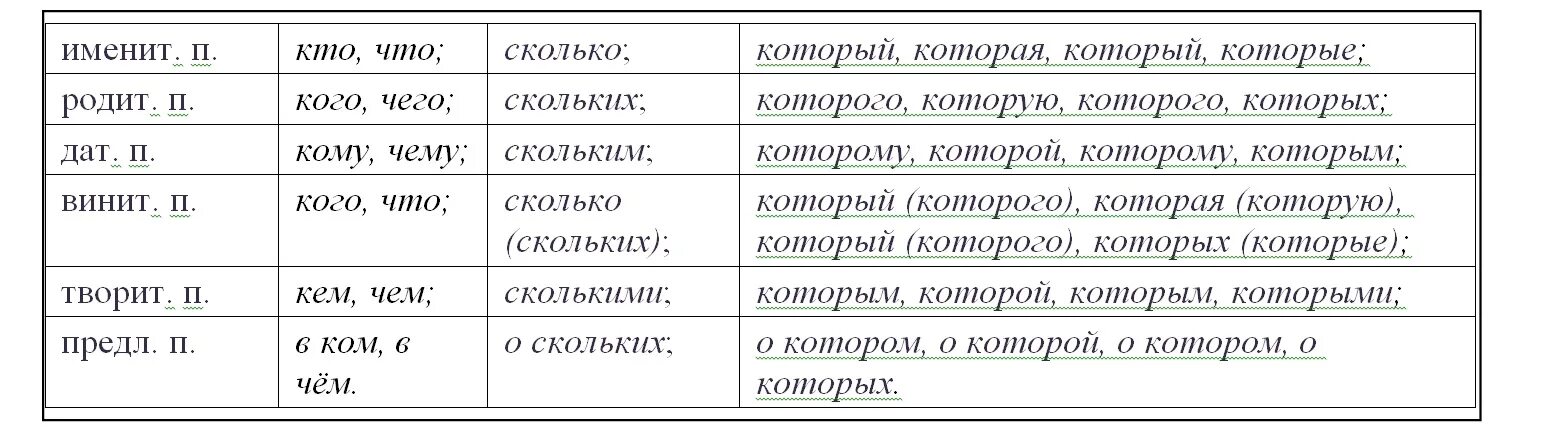 Какие какой падеж и разряд. Склонение местоимений 6 класс таблица. Относительные местоимения таблица. Склонение вопросительныеместоимений в русском языке таблица. Склонение вопросительных местоимений.