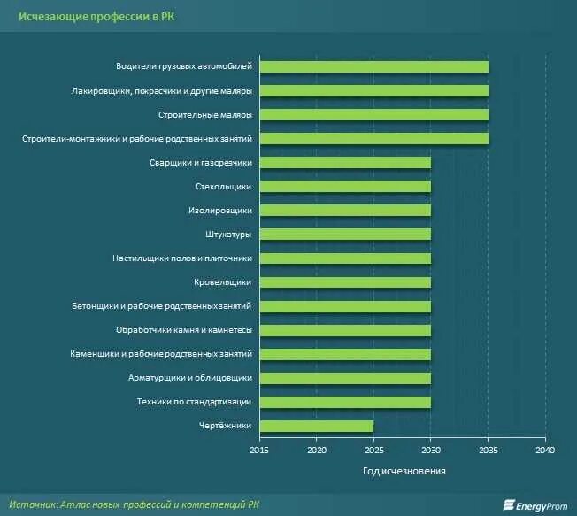 Профессии будущего для девушек после 11. Профессии будущего для девушек после 11