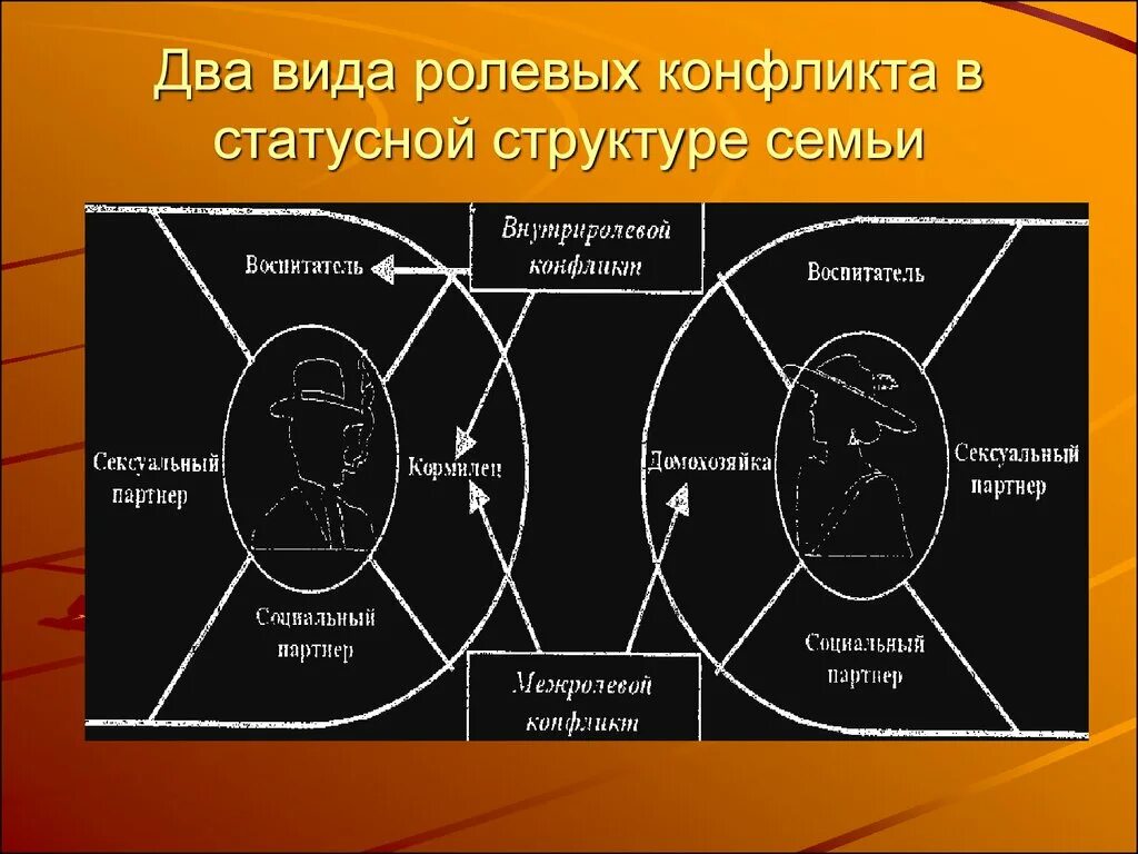 Вид ролевой. Статусно ролевой конфликт. Статусно-Ролевая структура группы. Структура ролевого конфликта. Статусный конфликт пример.