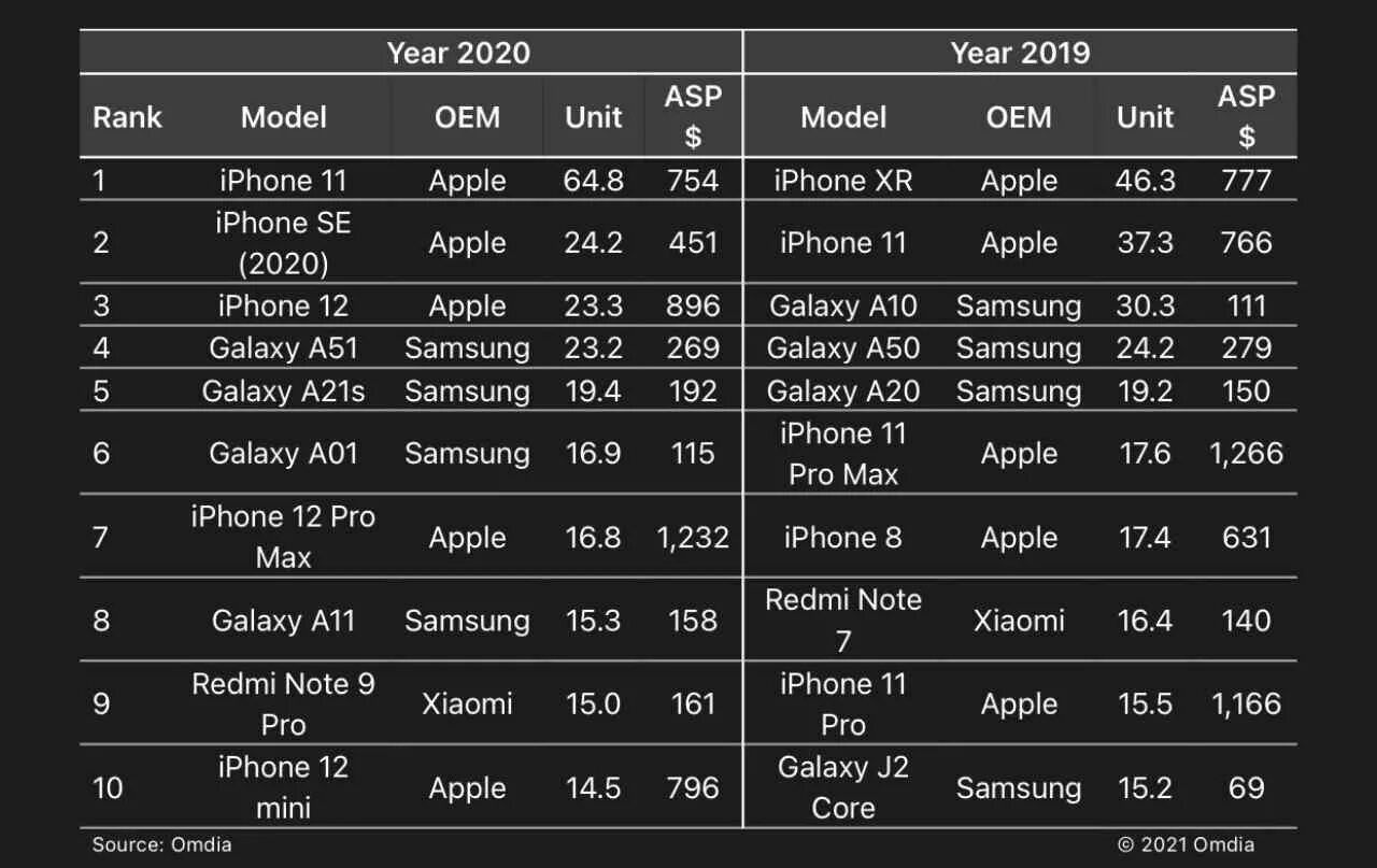 Рейтинг 10 лучших телефонов. Топ самых продаваемых смартфонов. Рейтинг продаж смартфонов 2020. Топ 10 смартфонов в 2020. Топ 10 компаний смартфонов 2020.