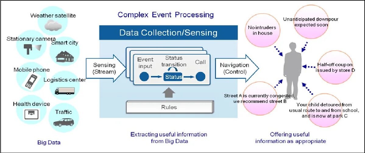 Event processing System. Data processing. Концепции умного города big data. Event-processing languages. Data processing systems
