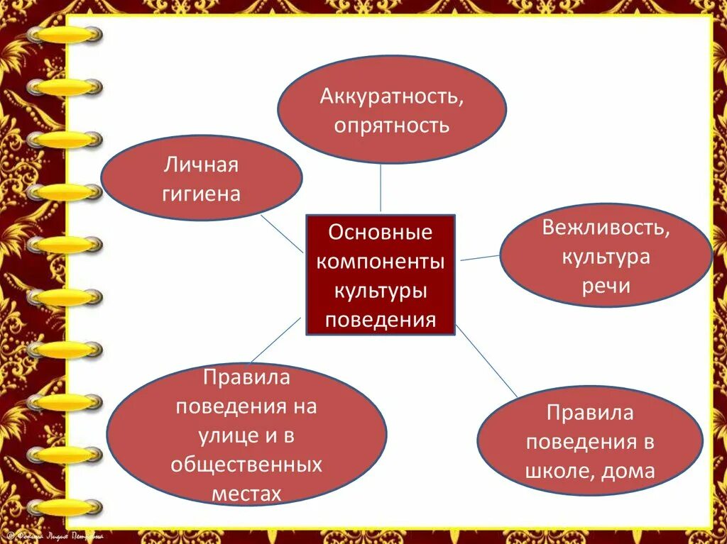 Культура поведения. Культура поведения человека. Компоненты культуры поведения. Основные компоненты культуры поведения. Примеры культуры поведения