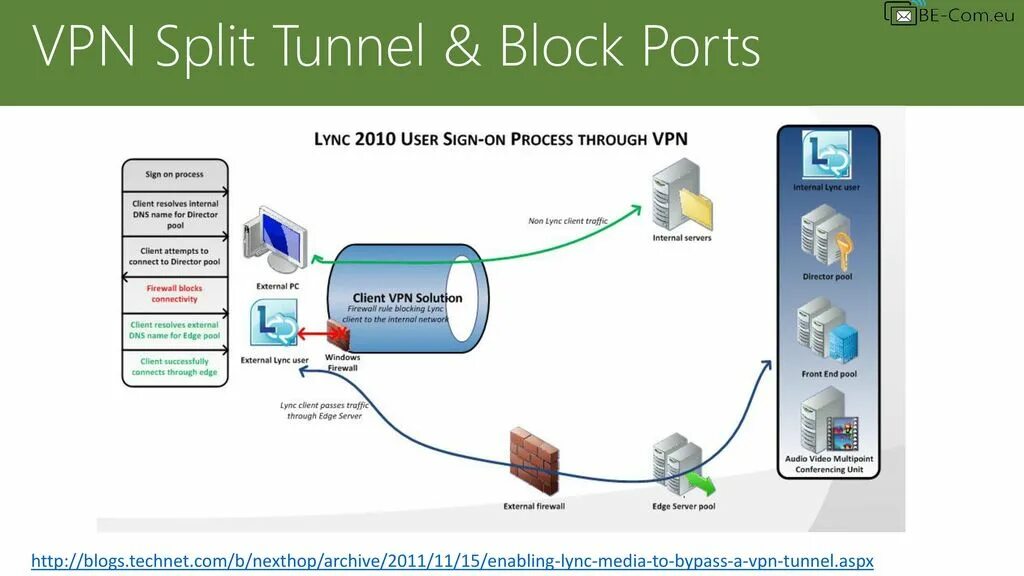 Раздельное туннелирование VPN. Схема работы VPN. Edge сервер. VPN Edge. Vpn user