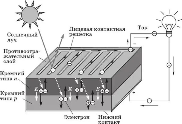 P и n слои