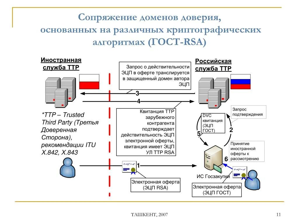 Стандарты на криптографические алгоритмы. Цифровая подпись RSA. Схема электронной цифровой подписи RSA. Доверенная третья сторона электронная подпись. Доверенный домен