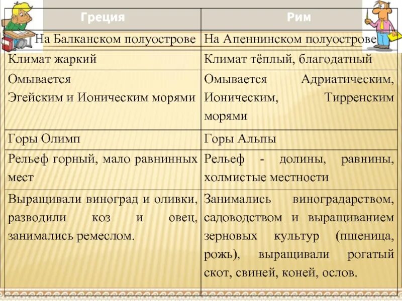 Греция и рим сравнение таблица. Сравнение Балканского и Апеннинского полуострова. Отличие Апеннинского и Балканского полуострова в таблице. Сравните положение Греции и Рима напишите вывод.