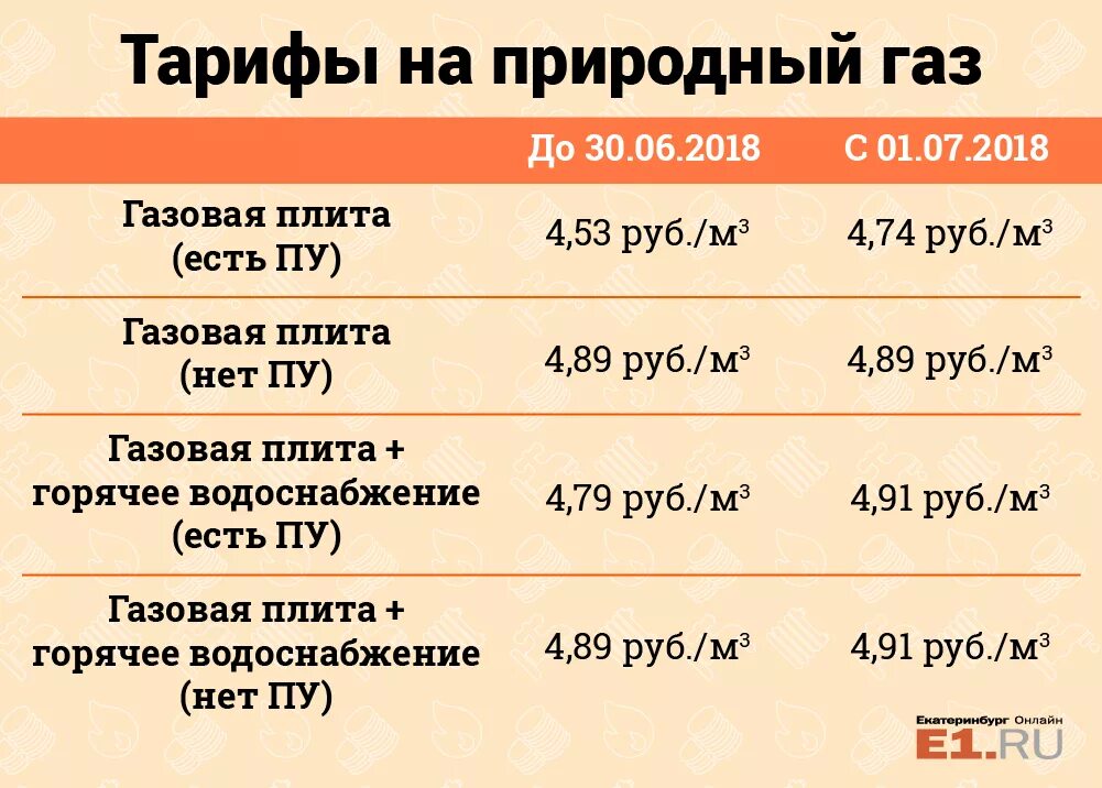 Тарифы на 280. Расценки на воду свет и ГАЗ. Тариф ГАЗ свет вода. Новые расценки на ГАЗ свет воду. Тарифы на свет и ГАЗ.