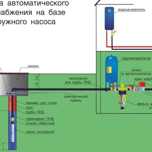 Схема автоматики скважины. Схема подключения насоса из скважины. Устройство скважины с погружным насосом схема. Схема подключения наружного насоса к скважине. Схема подключения глубинного насоса к водопроводу.