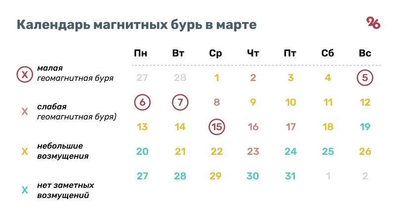 Магнитные дни в марте 24 года. Магнитные бури март. Календарь магнитных бурь. Магнитные бури в марте. Календарьмагнитных Лурь.