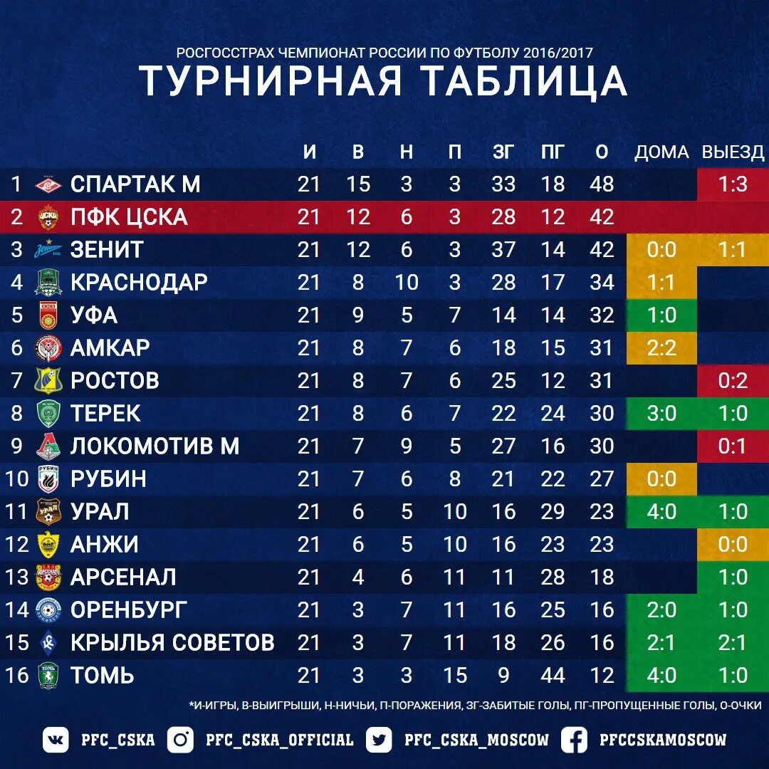 Турнирная таблица чемпионата группы. Чемпионат России по футболу таблица матчей. Таблица премьер Лиги России по футболу. Турнирная таблица премьер Лиги 22 год. Российская футбольная премьер лига турнирная таблица.